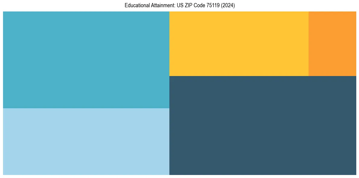 Education Treemap for  in 2024