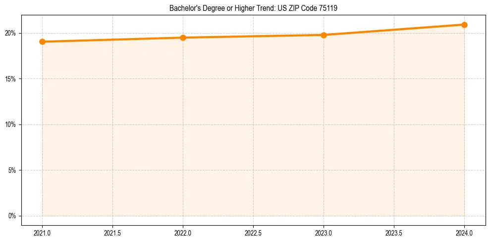 Trend chart showing bachelor degree growth in 