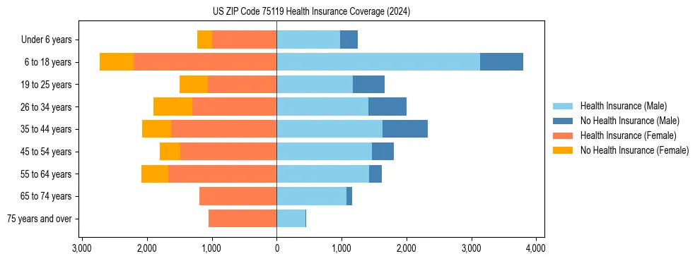 Health insurance pyramid for US ZIP Code 75119