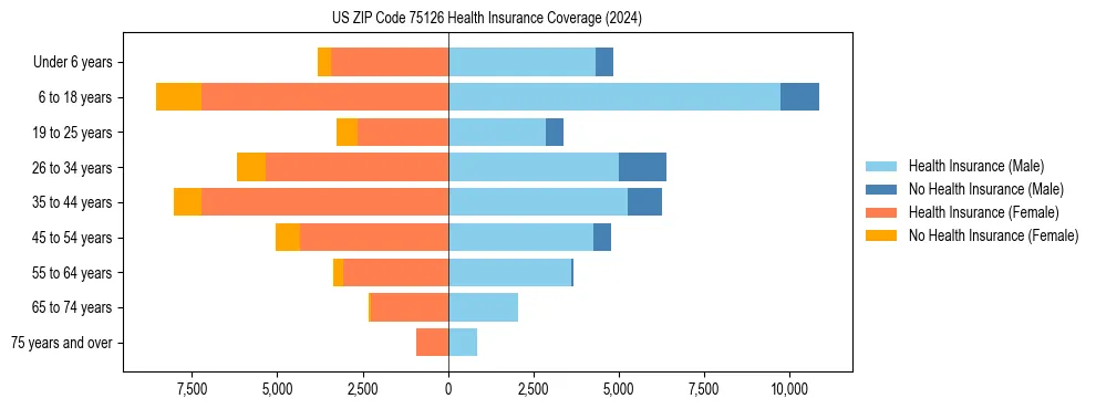 Health insurance pyramid for US ZIP Code 75126