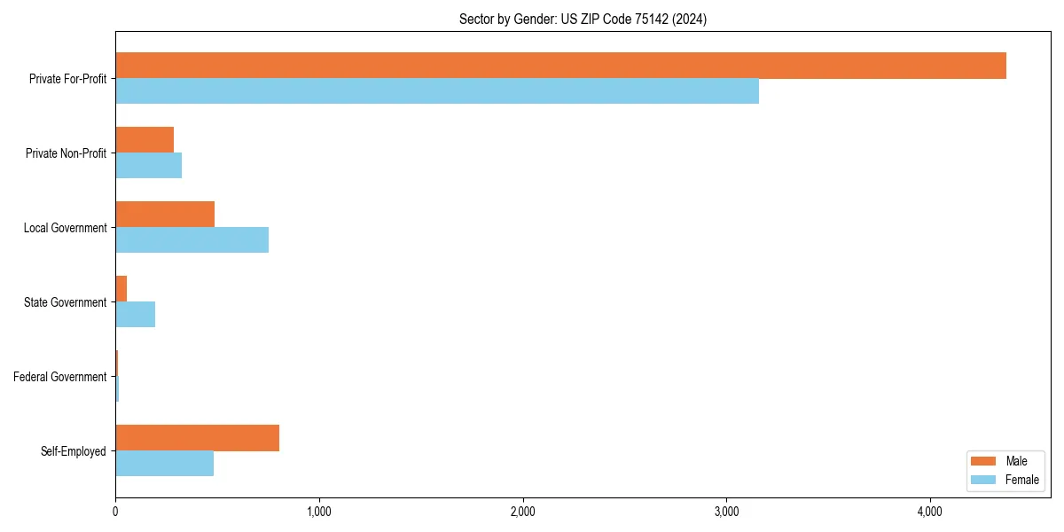 Employment sector breakdown by gender in 