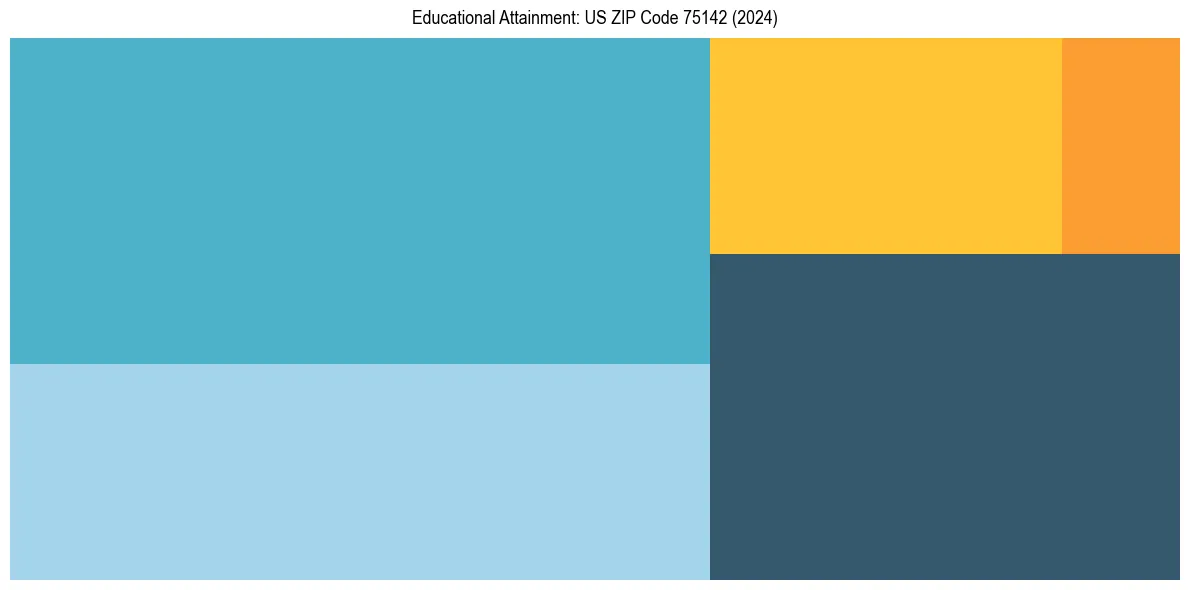 Education Treemap for  in 2024