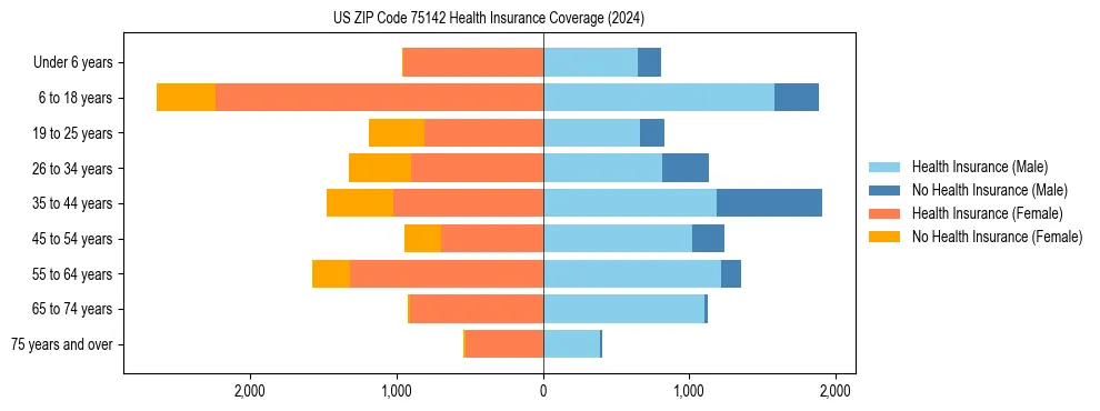 Health insurance pyramid for US ZIP Code 75142