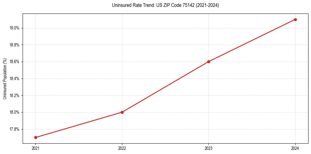 Uninsured trend chart for US ZIP Code 75142
