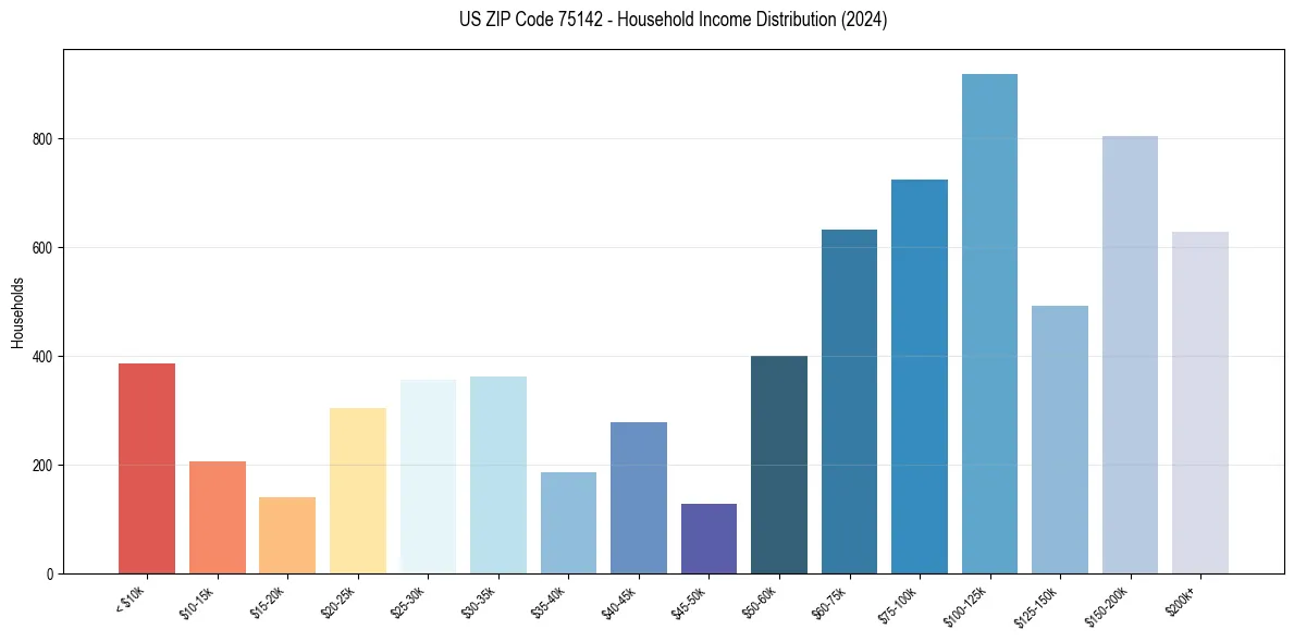 Income Distribution for 