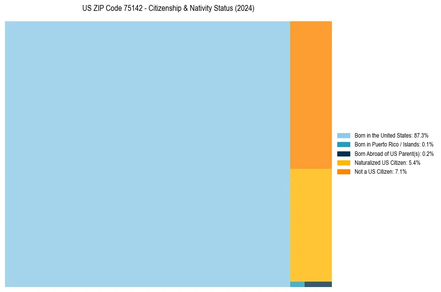 Nativity Treemap for 