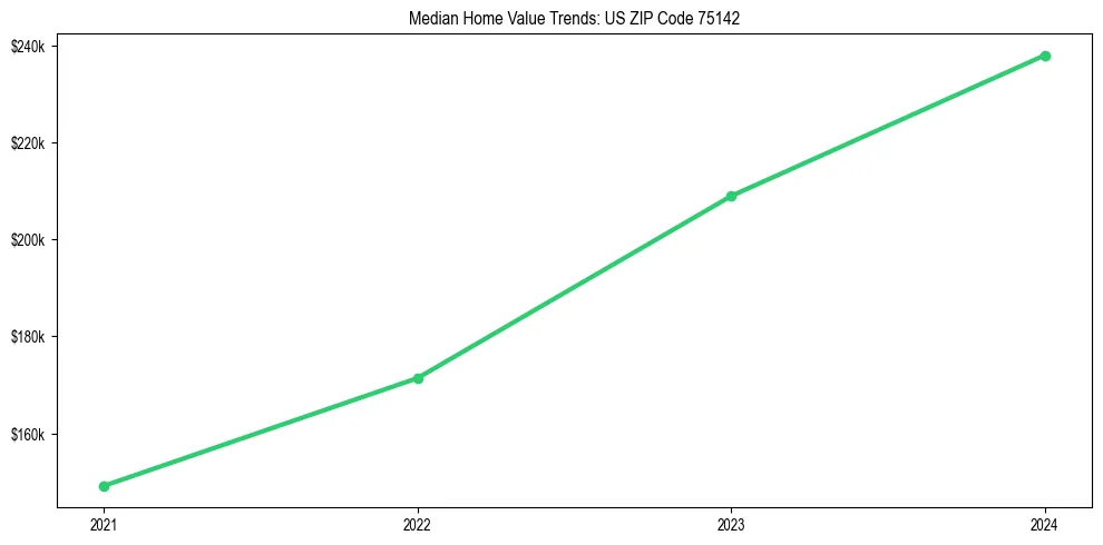 Median property value trends in 