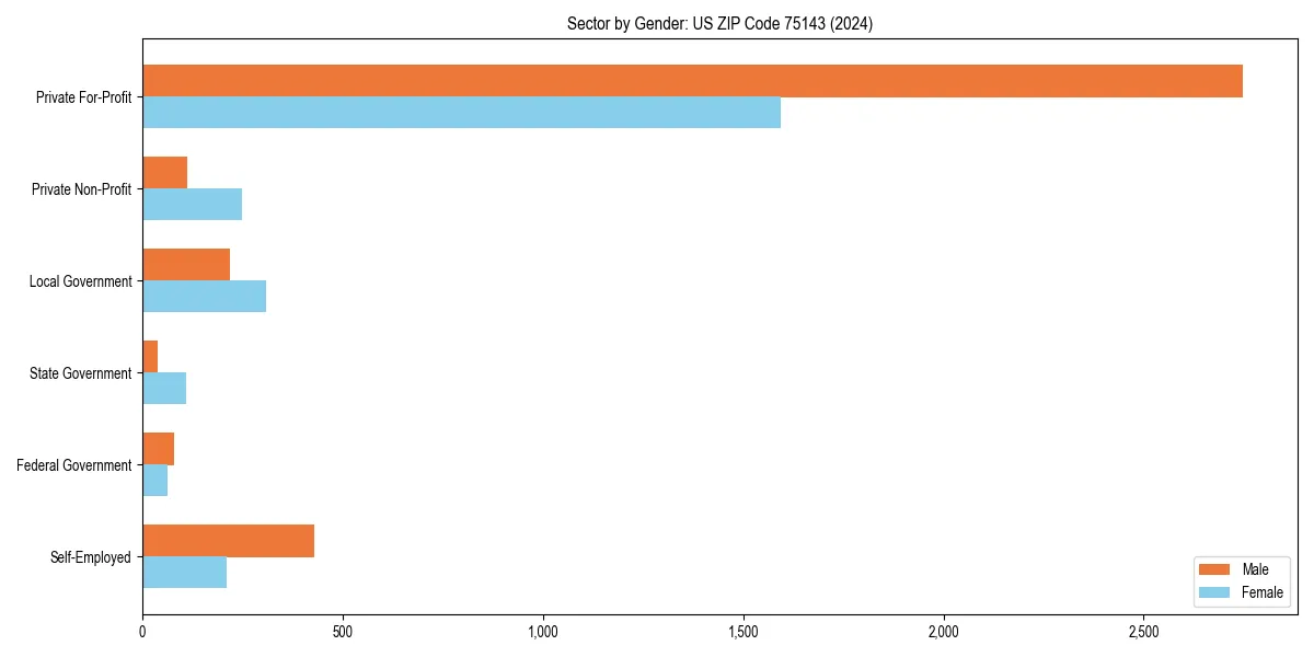 Employment sector breakdown by gender in 