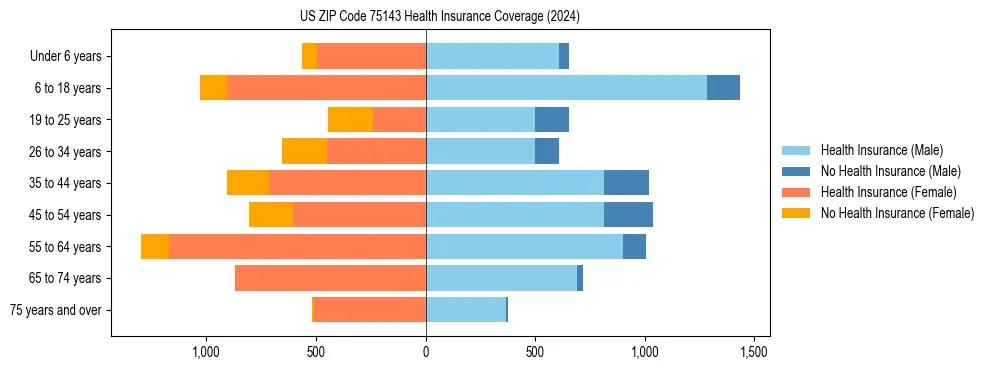 Health insurance pyramid for US ZIP Code 75143
