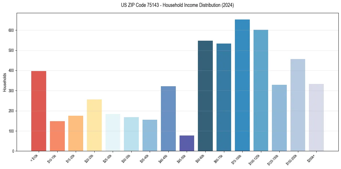 Income Distribution for 
