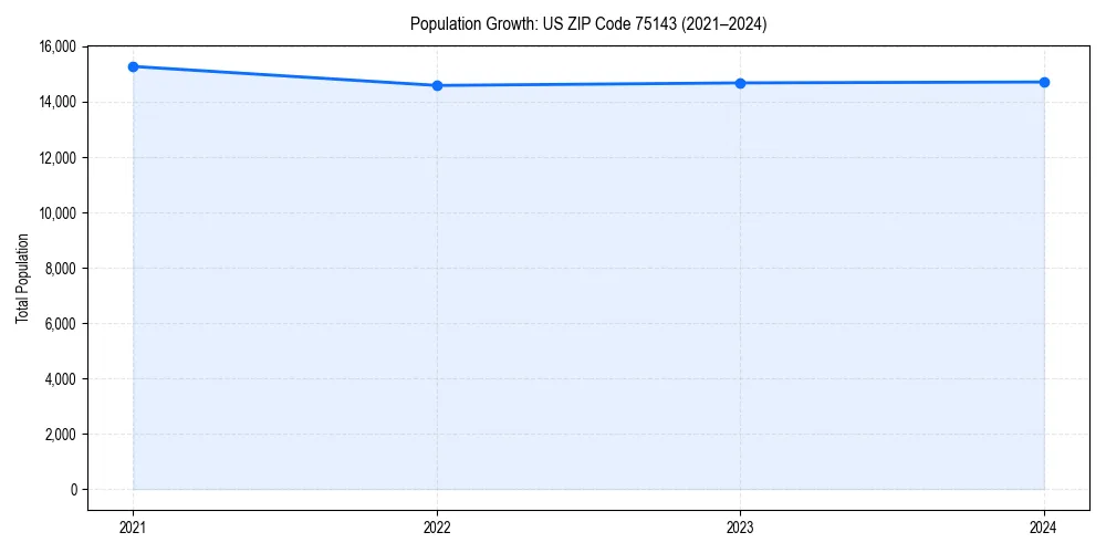 Population trends in 