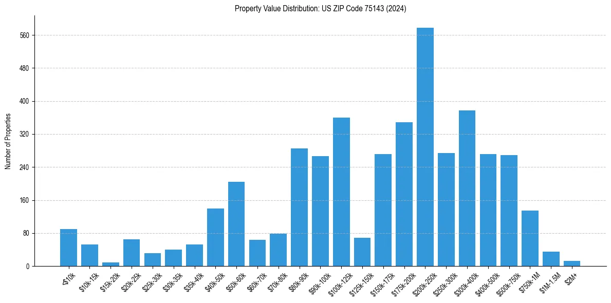 Value Distribution for 