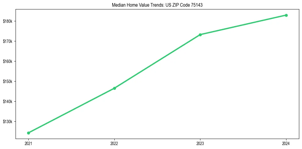 Median property value trends in 