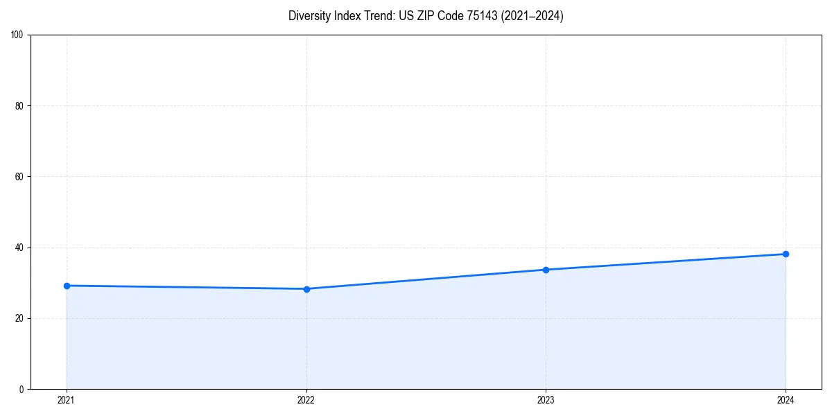 Line chart showing diversity index trends for 