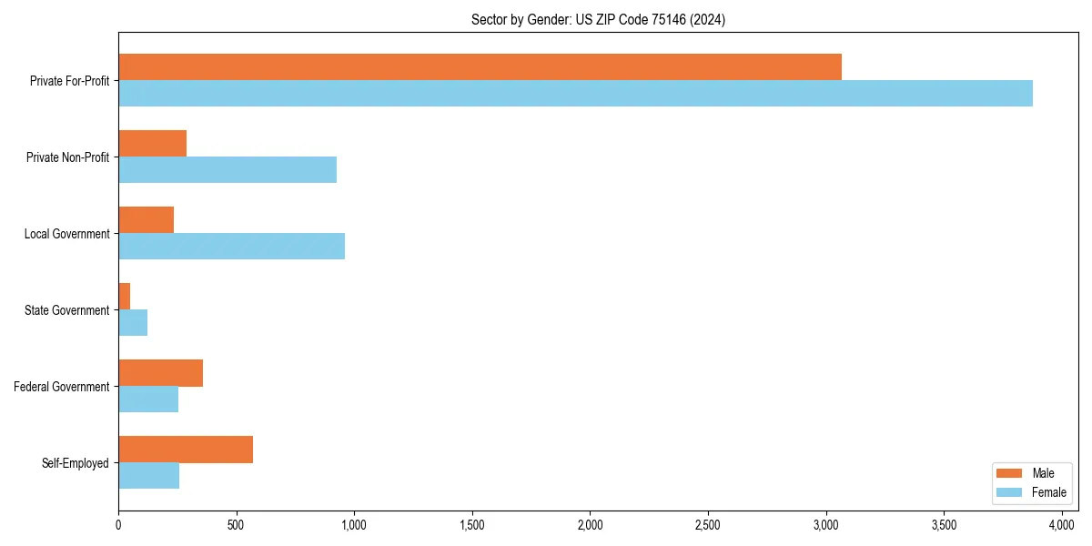 Employment sector breakdown by gender in 