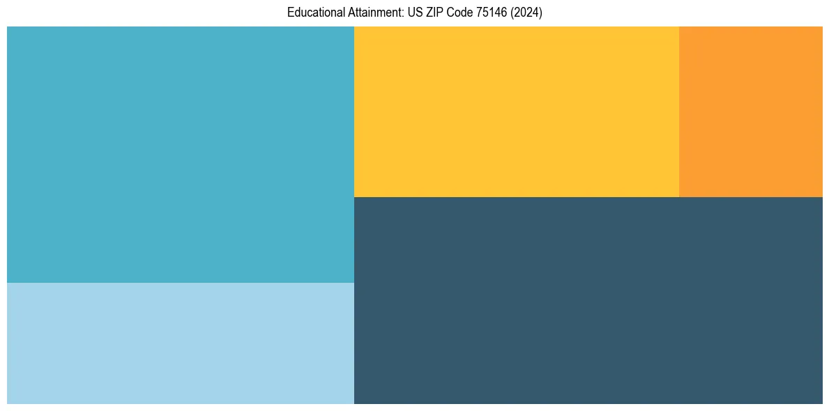 Education Treemap for  in 2024