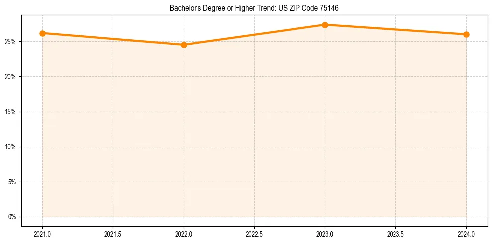 Trend chart showing bachelor degree growth in 