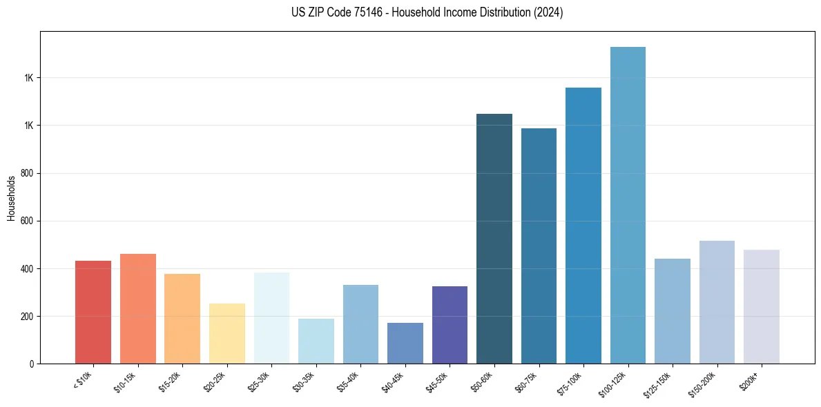 Income Distribution for 