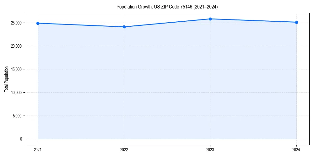 Population trends in 