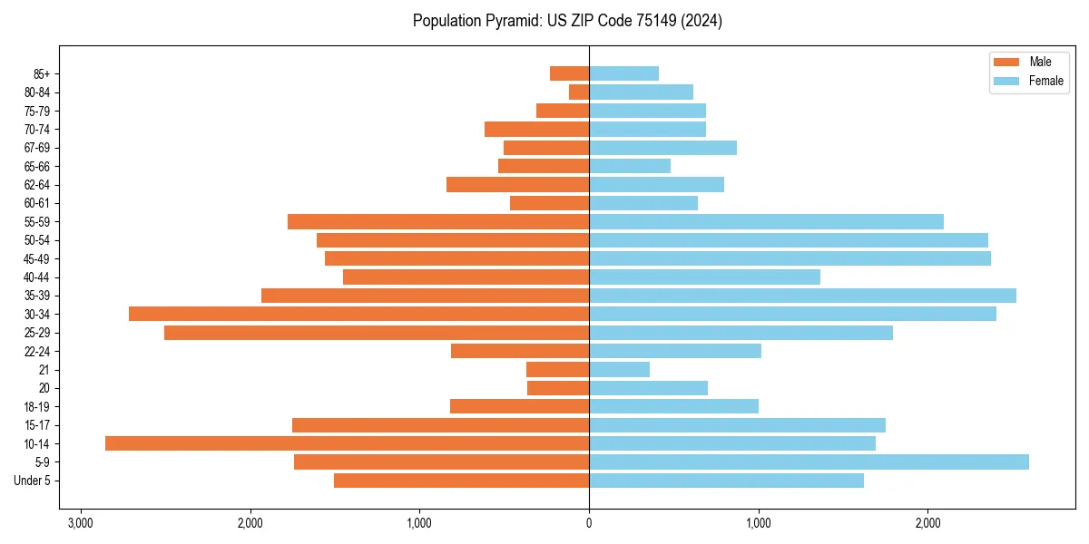 Population pyramid for 