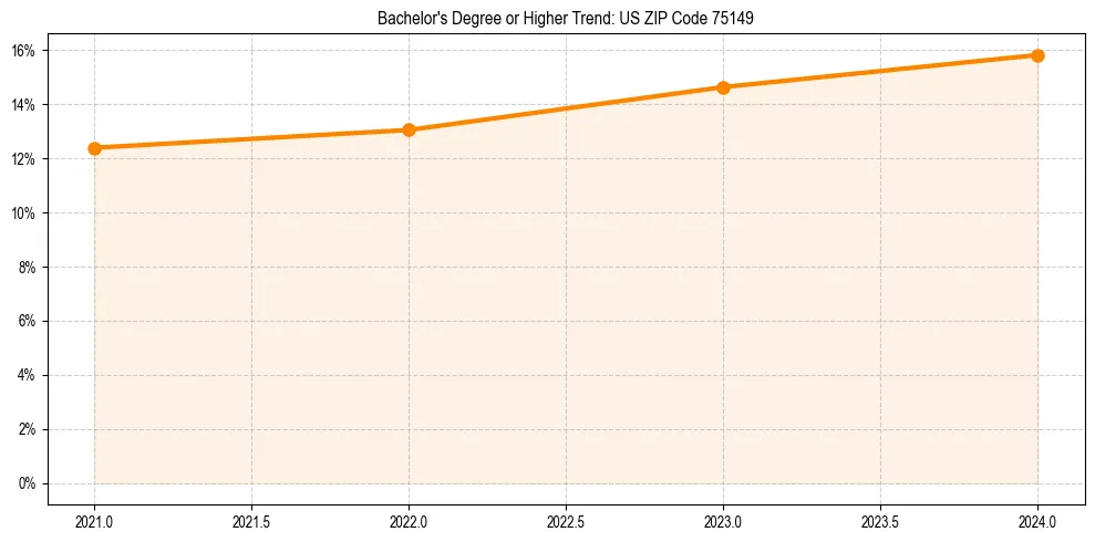 Trend chart showing bachelor degree growth in 