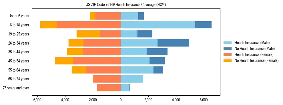 Health insurance pyramid for US ZIP Code 75149