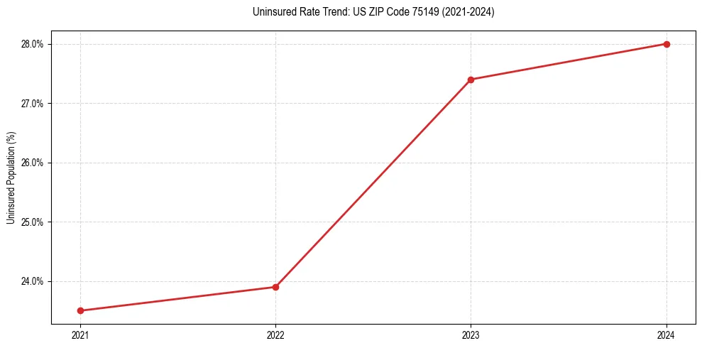 Uninsured trend chart for US ZIP Code 75149