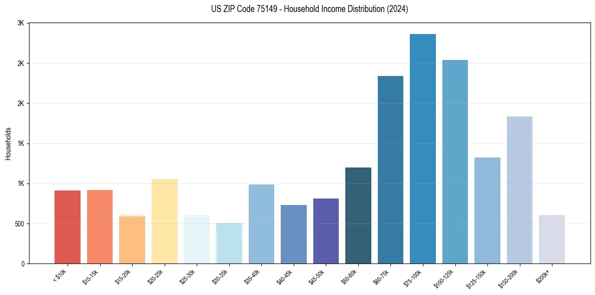 Income Distribution for 