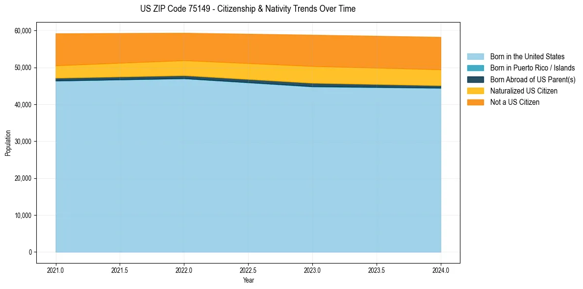 Historical nativity trends for 