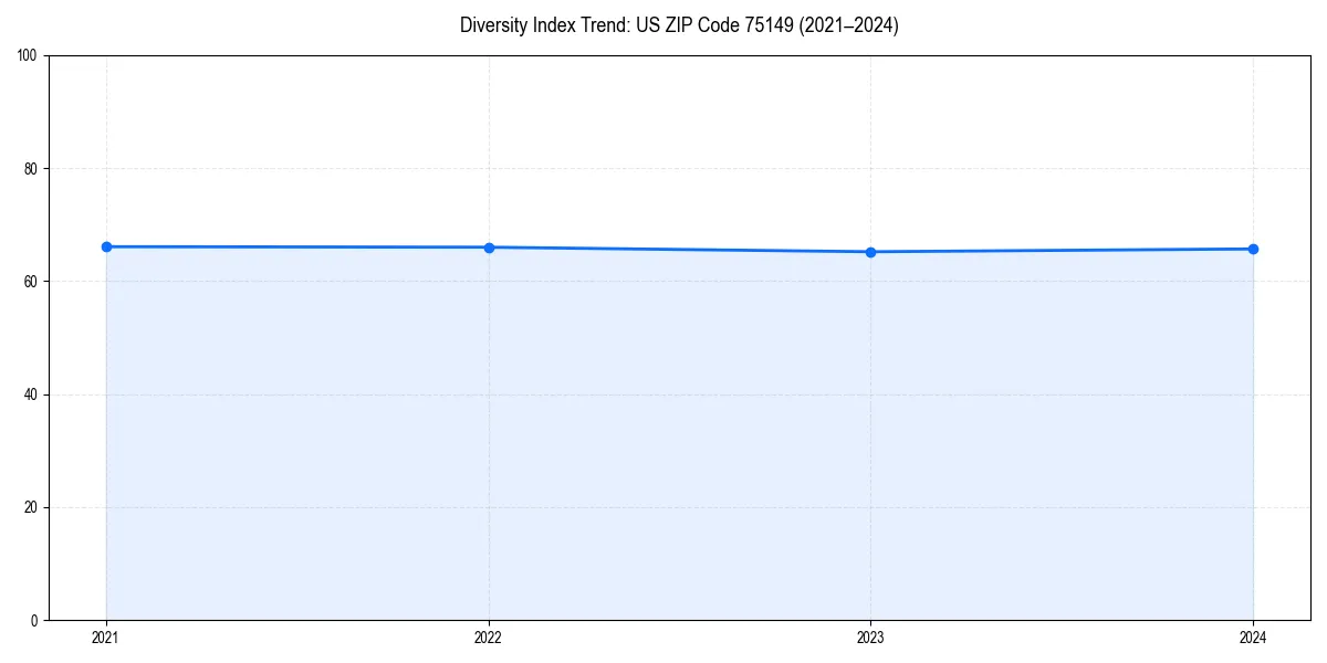 Line chart showing diversity index trends for 