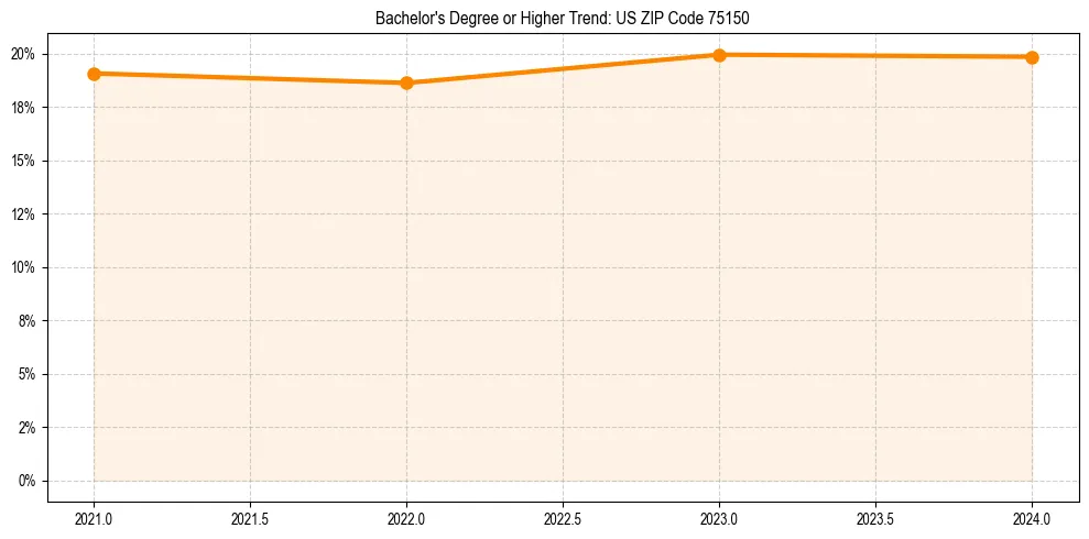 Trend chart showing bachelor degree growth in 