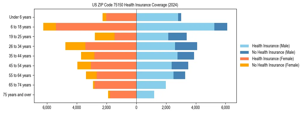 Health insurance pyramid for US ZIP Code 75150