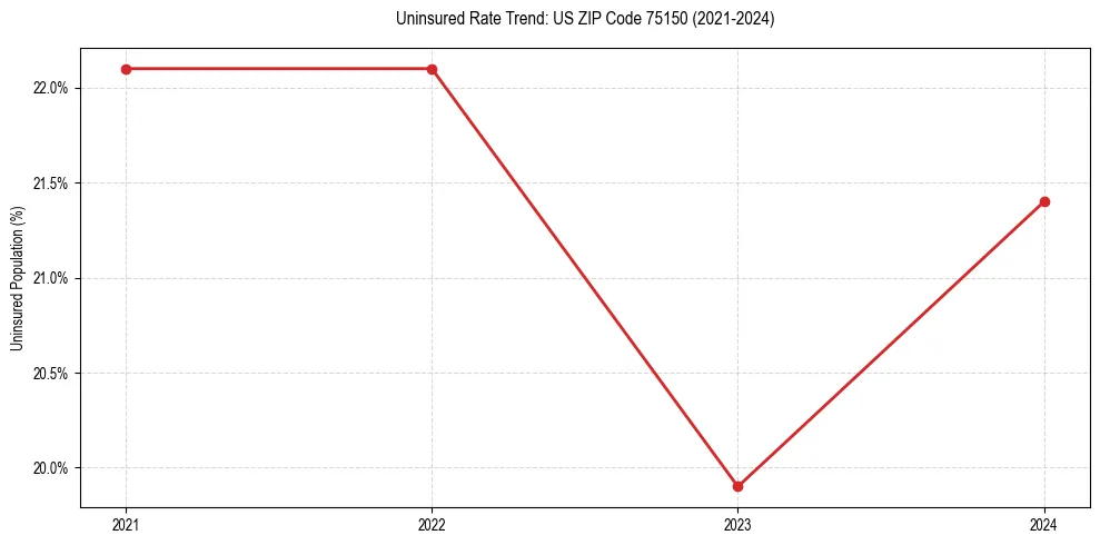 Uninsured trend chart for US ZIP Code 75150