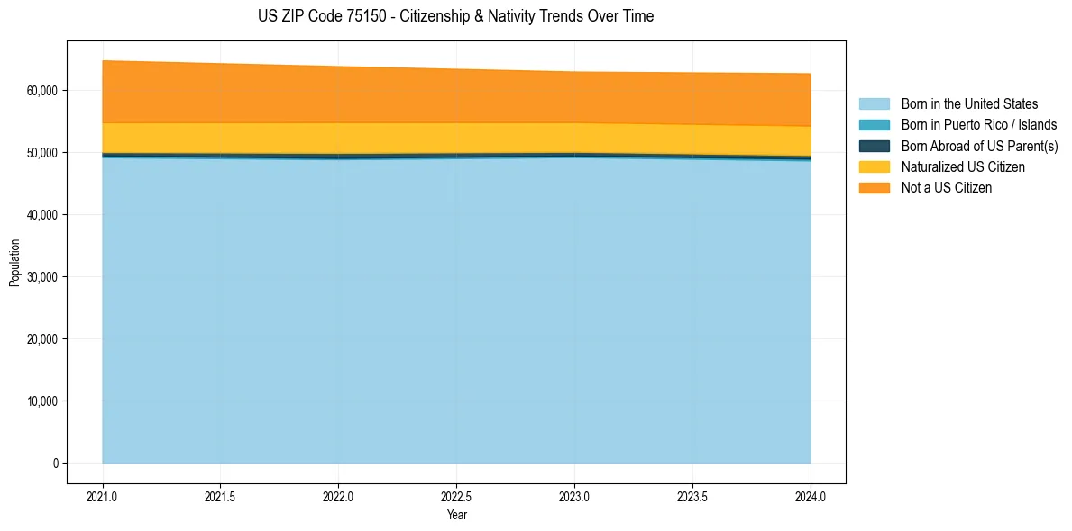 Historical nativity trends for 