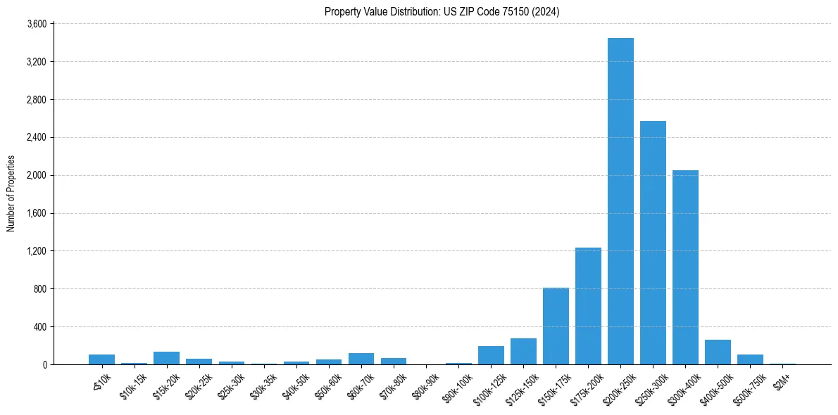 Value Distribution for 