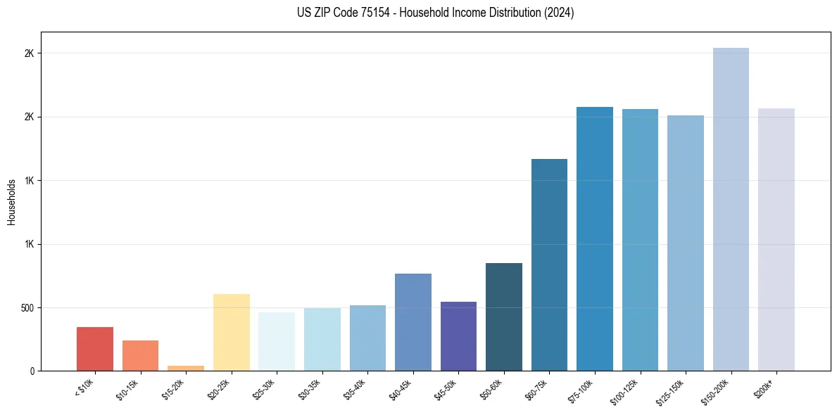 Income Distribution for 
