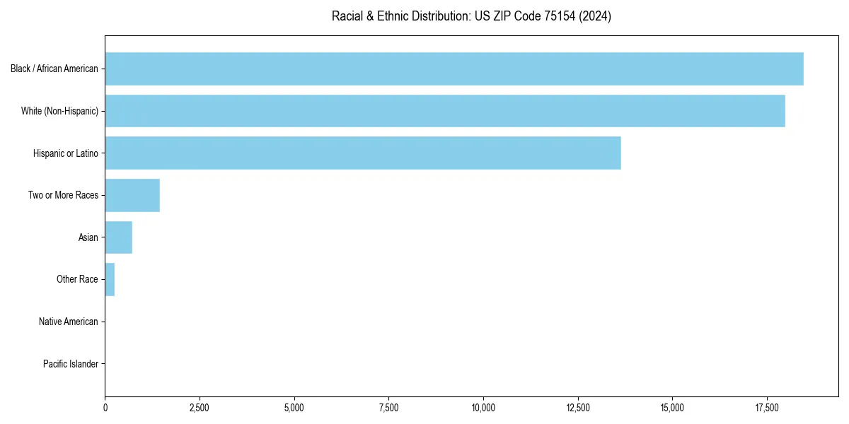 Bar chart showing racial distribution in  for 2024