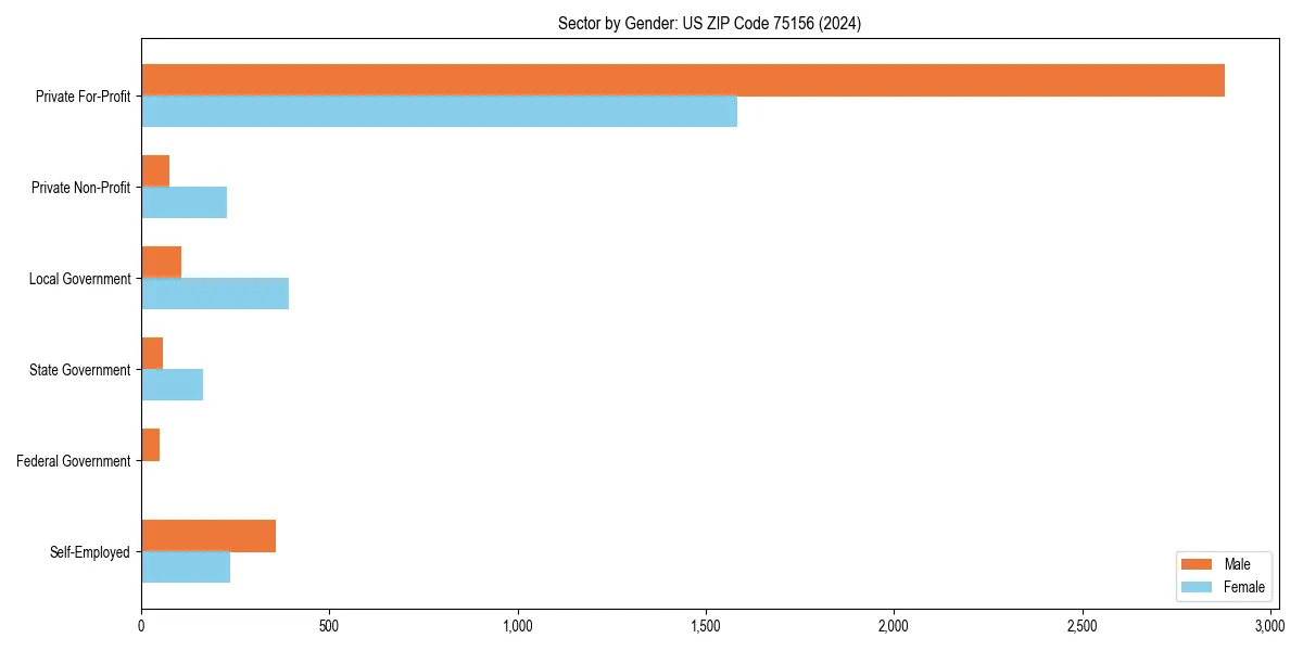 Employment sector breakdown by gender in 