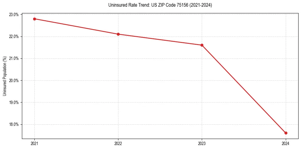 Uninsured trend chart for US ZIP Code 75156