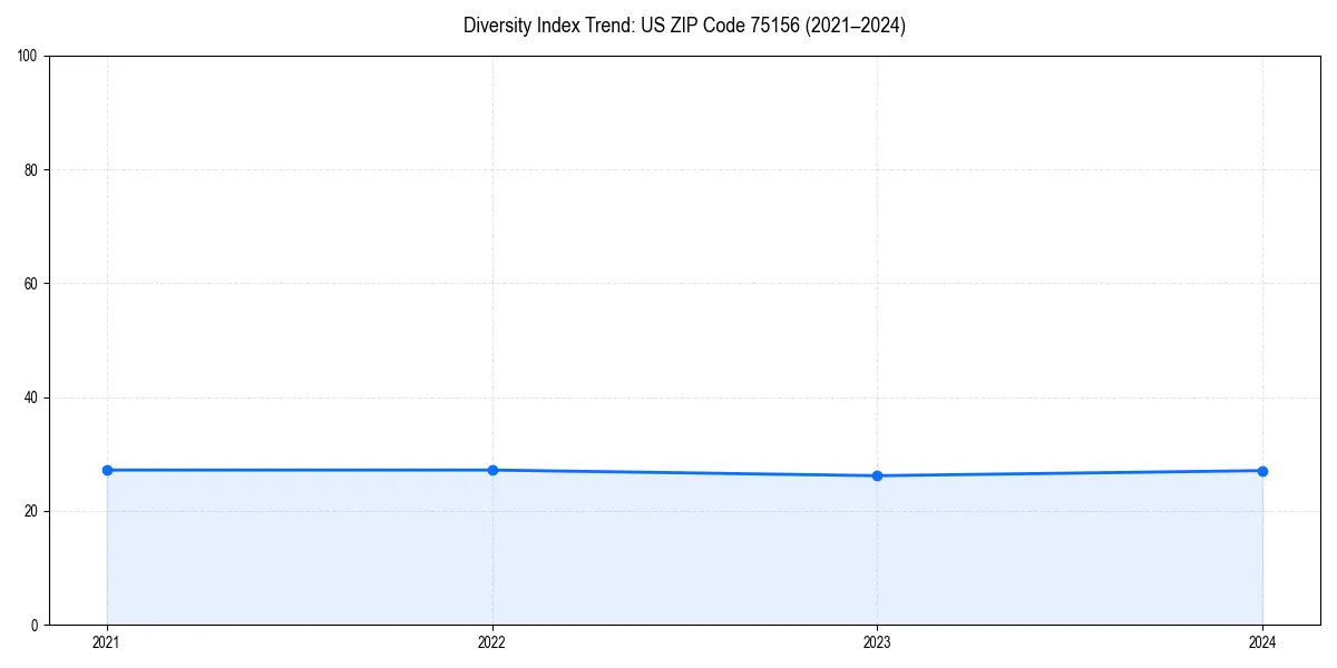 Line chart showing diversity index trends for 
