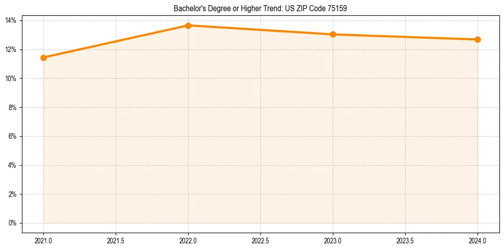 Trend chart showing bachelor degree growth in 