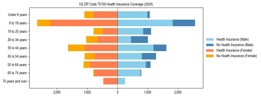 Health insurance pyramid for US ZIP Code 75159