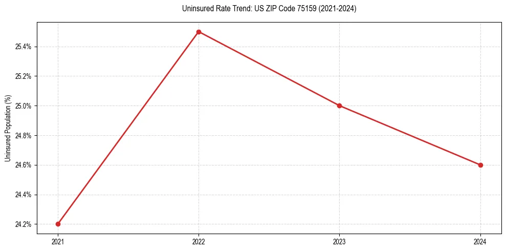 Uninsured trend chart for US ZIP Code 75159