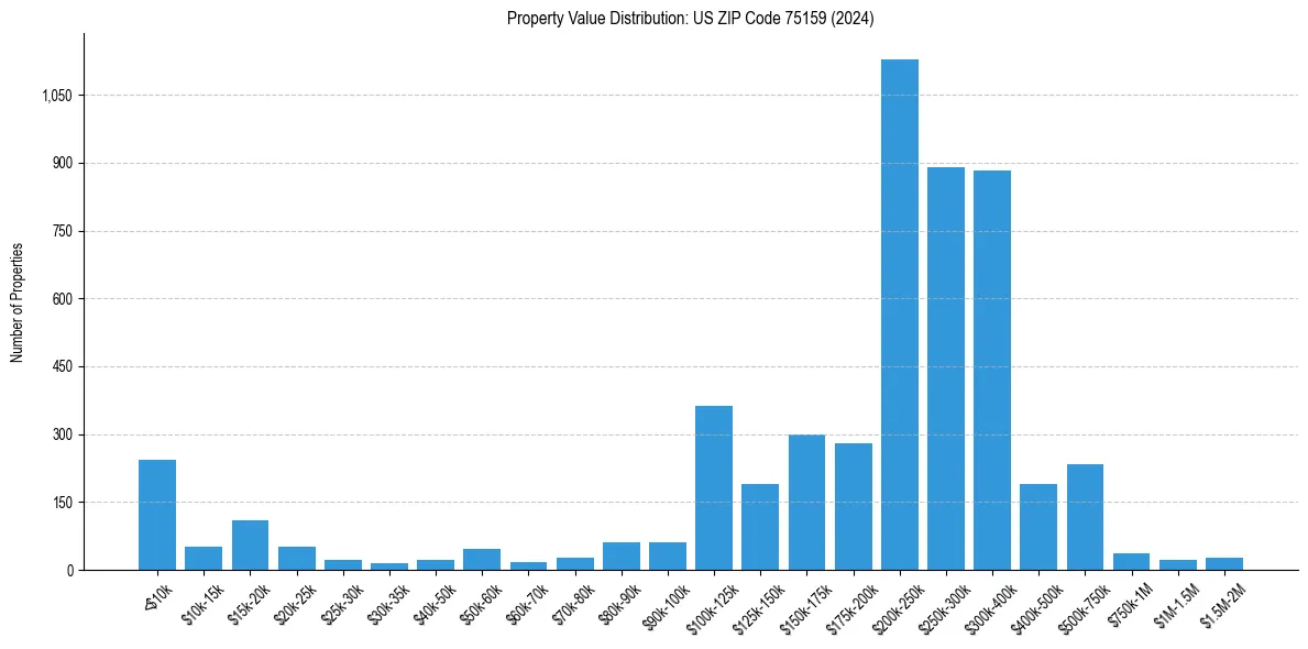 Value Distribution for 