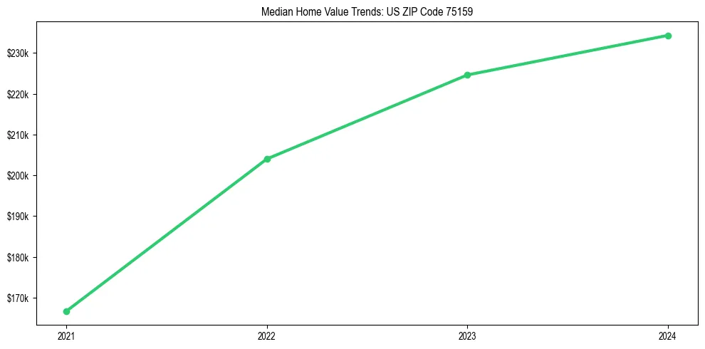 Median property value trends in 