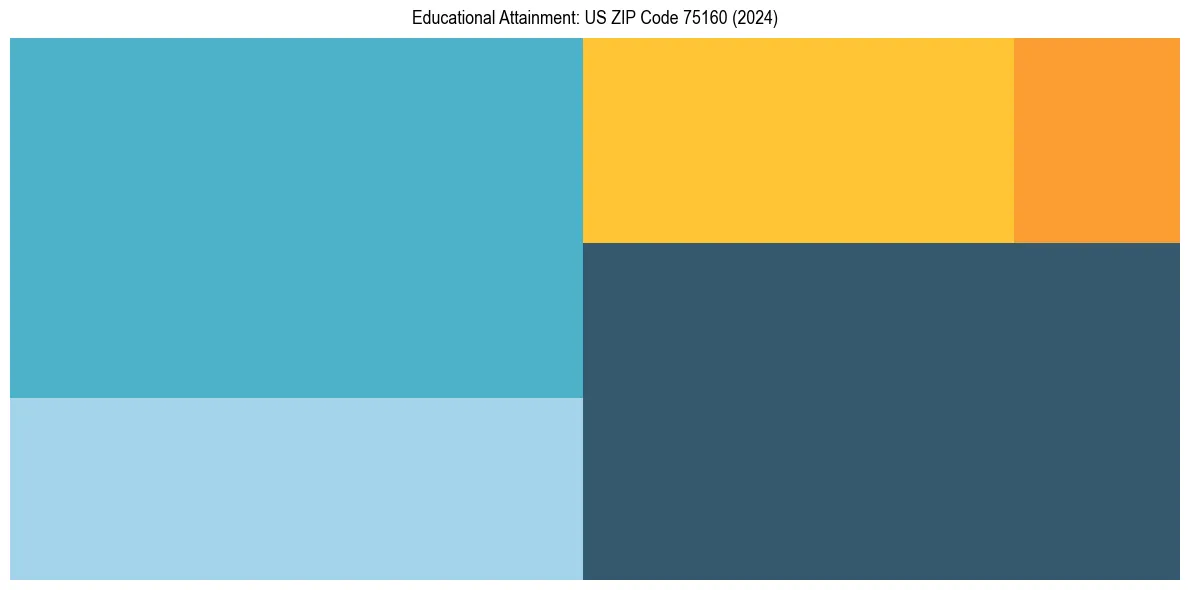 Education Treemap for  in 2024
