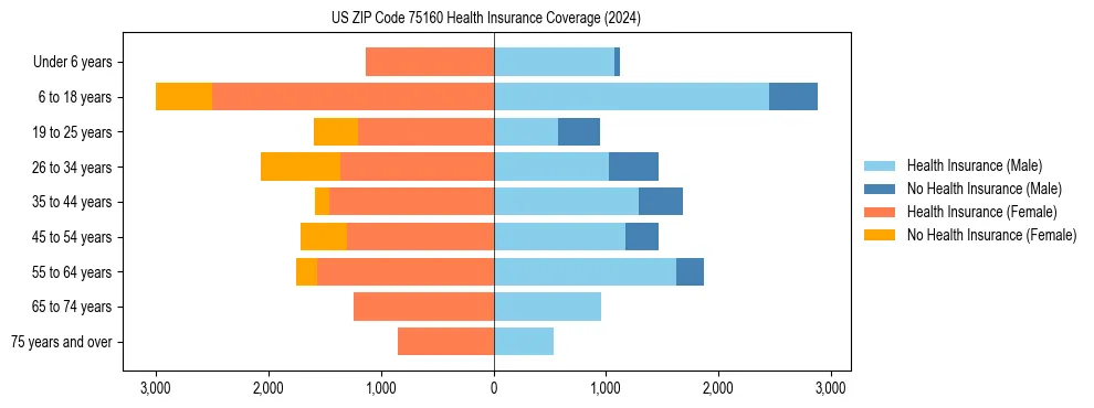 Health insurance pyramid for US ZIP Code 75160
