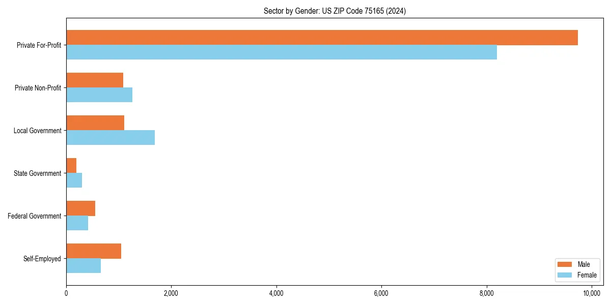 Employment sector breakdown by gender in 