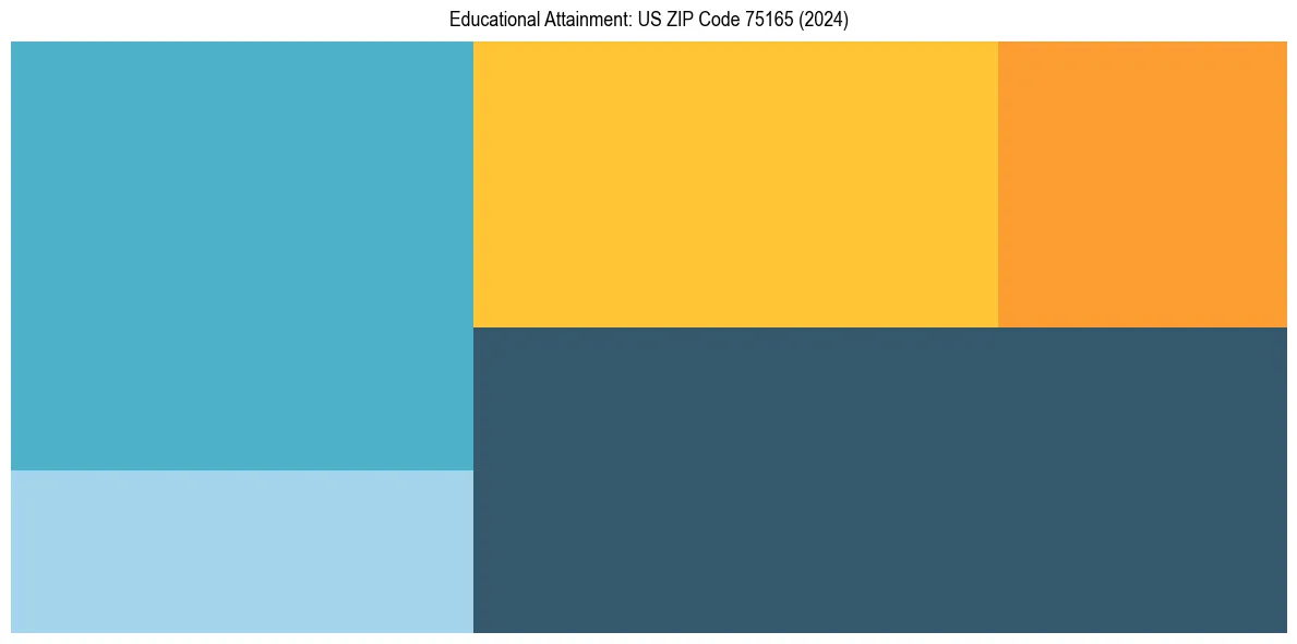 Education Treemap for  in 2024