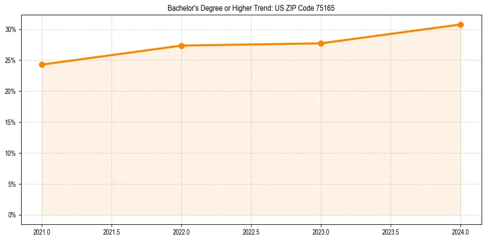 Trend chart showing bachelor degree growth in 